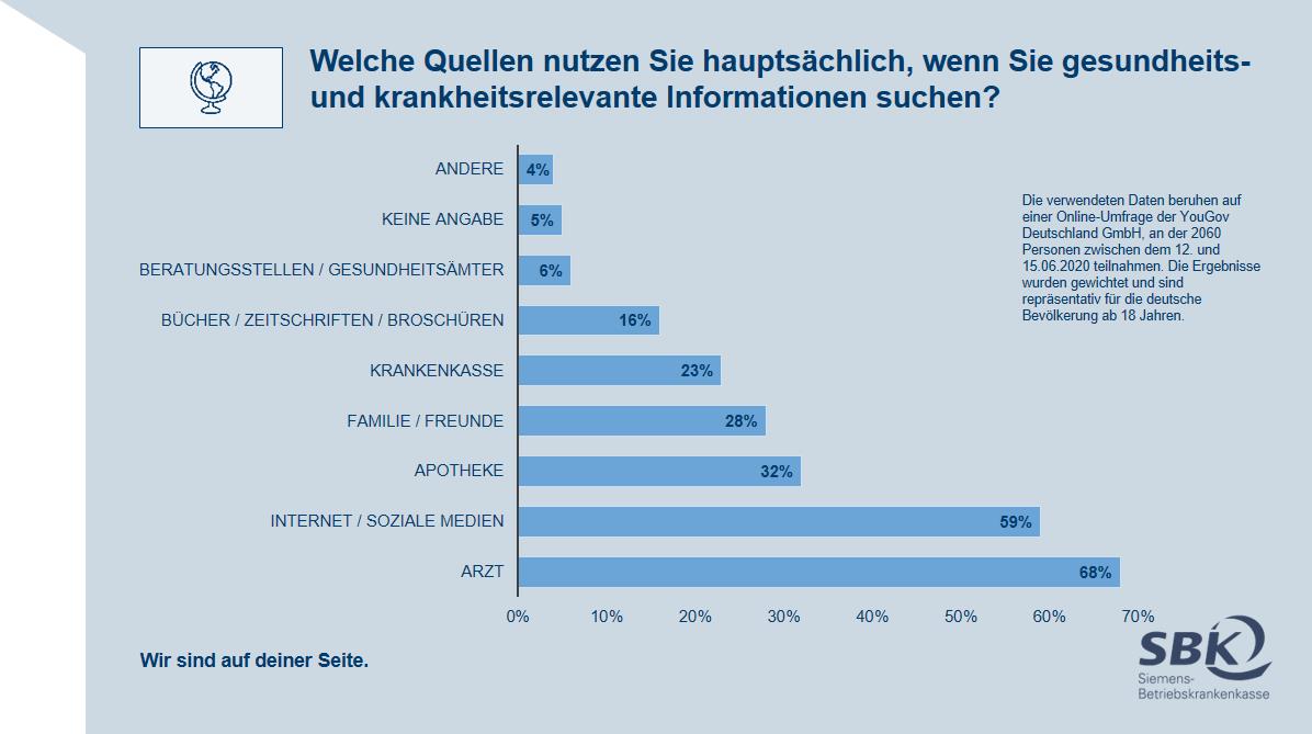 80 Prozent der Deutschen wünschen Unterstützung bei Auswertung der Gesundheitsdaten