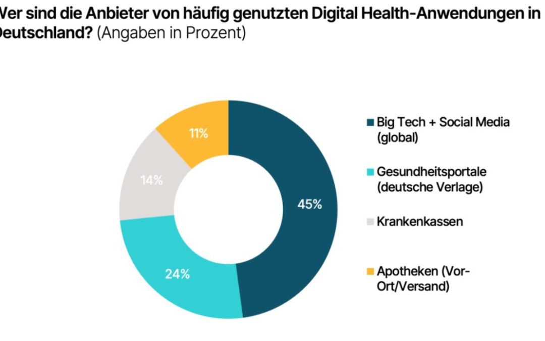 Digital-Health-Nutzung in Deutschland: eine Auswertung