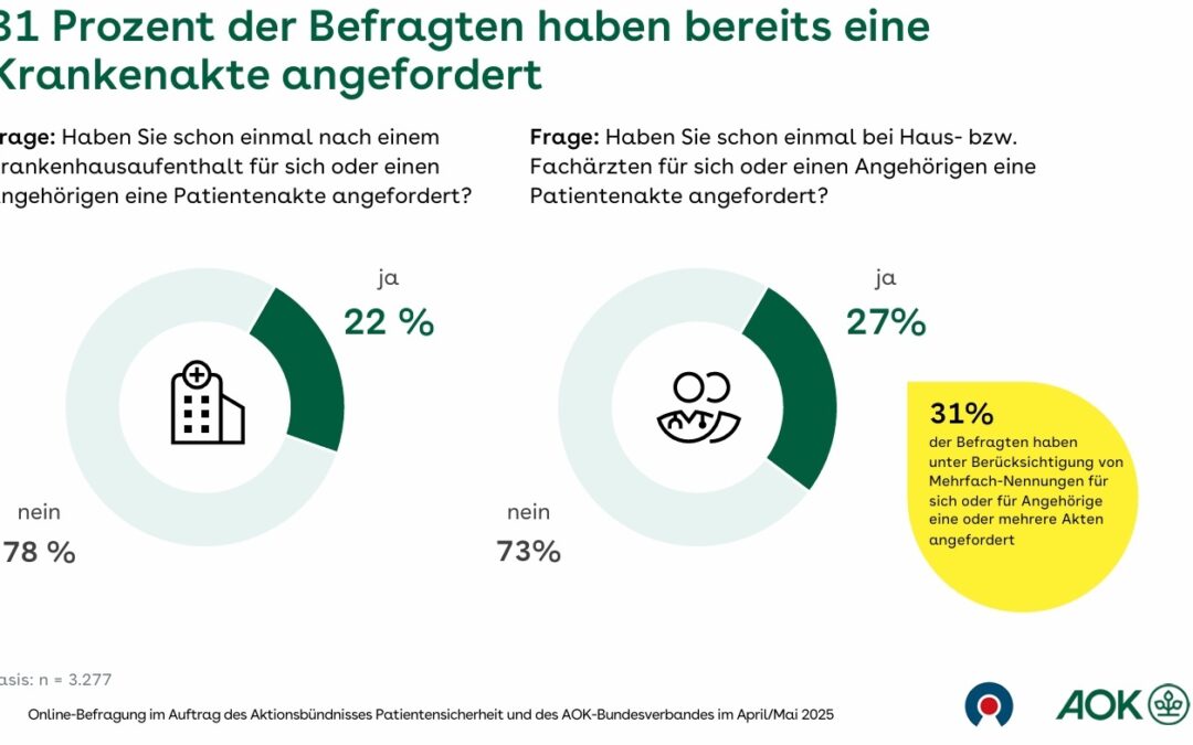 Patienten haben oft Probleme, ihre Krankenakte zu erhalten